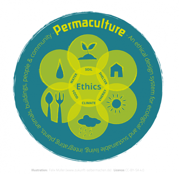 1053px-What_is_Permaculture_-_English